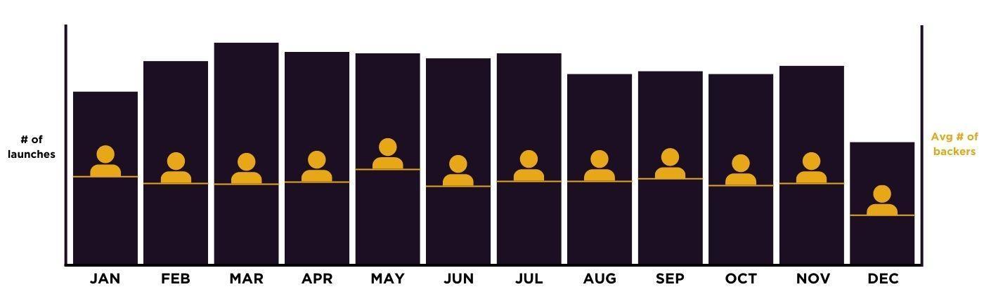 A bar graph comprised of black bars and yellow figures. It shows the number of launches in a year, broken down by month vs the number of backers per month. 