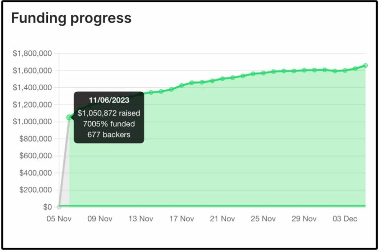 A graph labeled "Funding Progress" which details the funds raised in the beginning of the campaign, highlighting how $15872.00 was raised in the first 24 hours. 