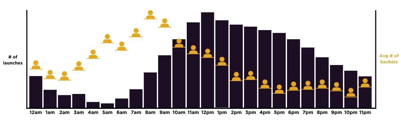 A bar graph that uses black bars to represent the average number of launches over a 24 hour period. The yellow figures represent the number of backers in that same time period. 