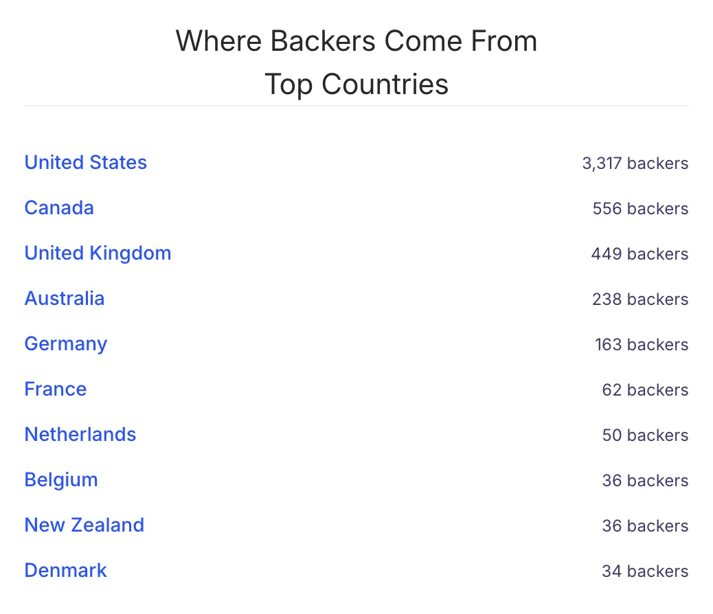 Image of where backers are coming from on Kickstarter