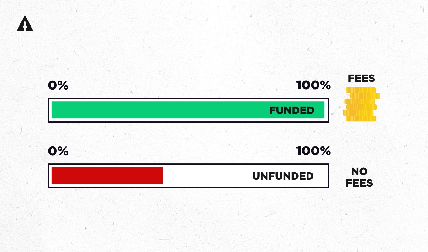 graph showing kickstarter funding model