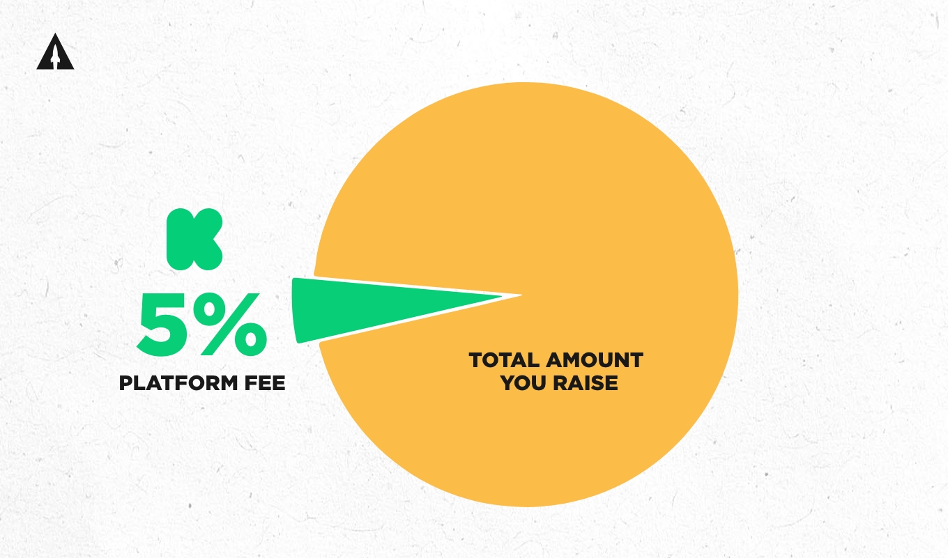 pie chart showing Kickstarter platform fee
